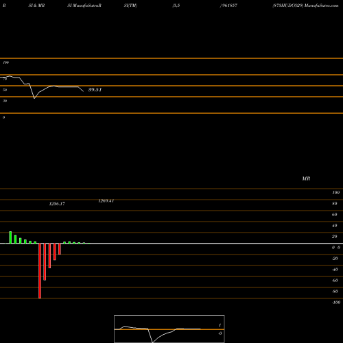 RSI & MRSI charts 873HUDCO29 961857 share BSE Stock Exchange 