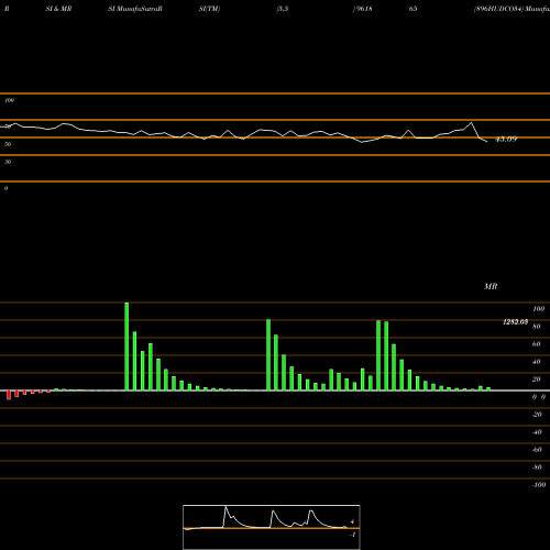 RSI & MRSI charts 896HUDCO34 961865 share BSE Stock Exchange 