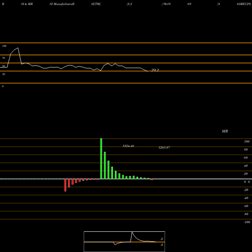 RSI & MRSI charts 863REC29 961869 share BSE Stock Exchange 