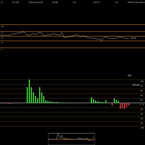 RSI & MRSI charts 886REC34 961877 share BSE Stock Exchange 