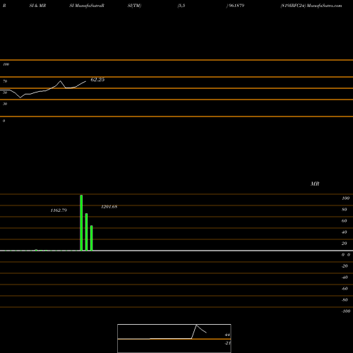 RSI & MRSI charts 819IRFC24 961879 share BSE Stock Exchange 