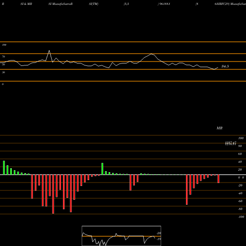 RSI & MRSI charts 863IRFC29 961881 share BSE Stock Exchange 