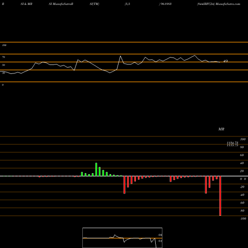 RSI & MRSI charts 844IRFC24 961883 share BSE Stock Exchange 