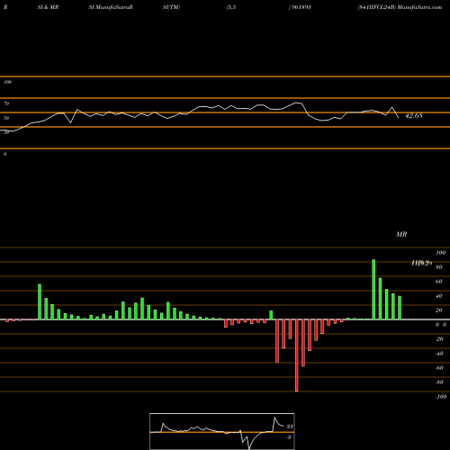 RSI & MRSI charts 841IIFCL24B 961893 share BSE Stock Exchange 