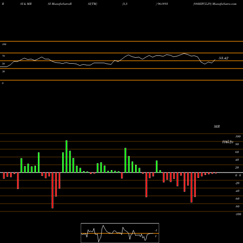 RSI & MRSI charts 880IIFCL29 961895 share BSE Stock Exchange 
