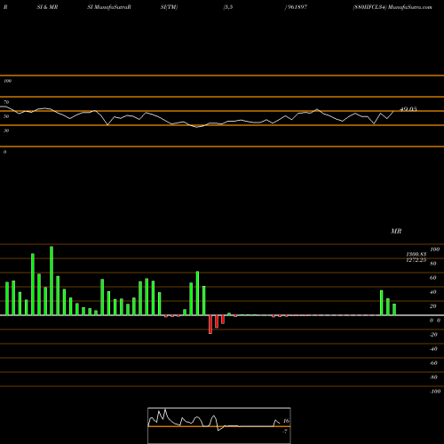 RSI & MRSI charts 880IIFCL34 961897 share BSE Stock Exchange 