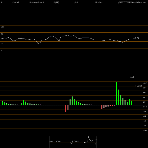 RSI & MRSI charts 753NTPC30E 961908 share BSE Stock Exchange 