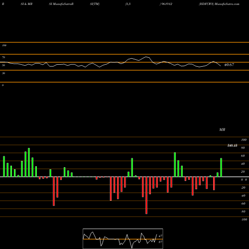 RSI & MRSI charts HDFCW3 961912 share BSE Stock Exchange 
