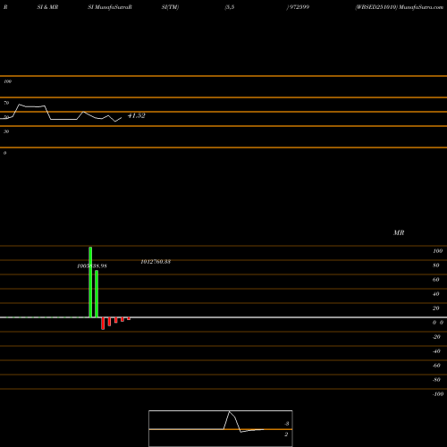 RSI & MRSI charts WBSED251010 972599 share BSE Stock Exchange 