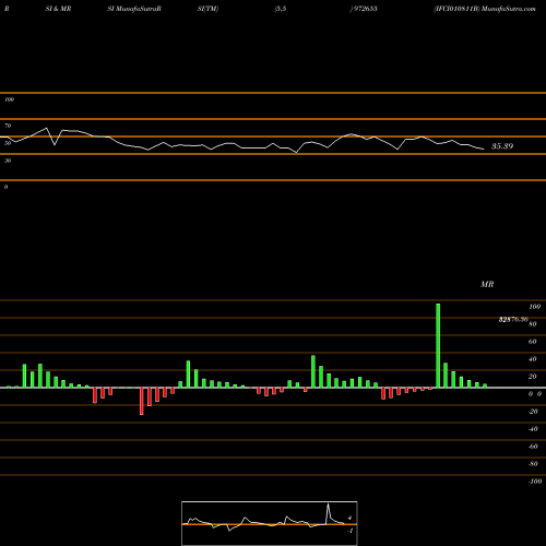 RSI & MRSI charts IFCI010811B 972655 share BSE Stock Exchange 