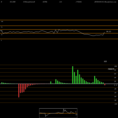 RSI & MRSI charts IFCI010811C 972656 share BSE Stock Exchange 