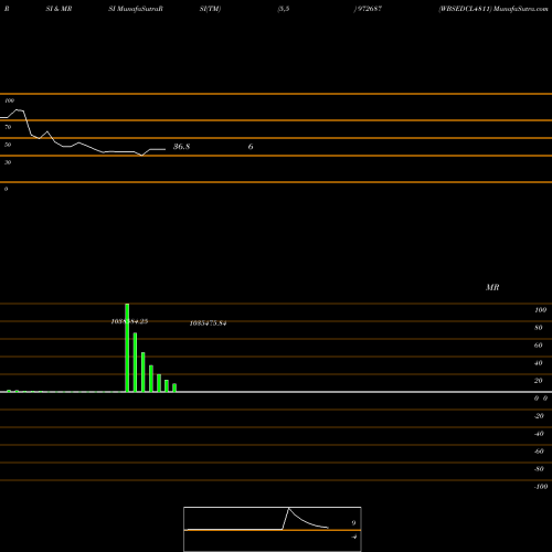 RSI & MRSI charts WBSEDCL4811 972687 share BSE Stock Exchange 
