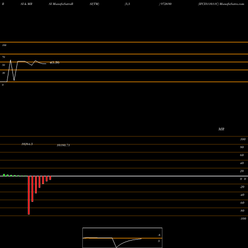 RSI & MRSI charts IFCI311011C 972690 share BSE Stock Exchange 