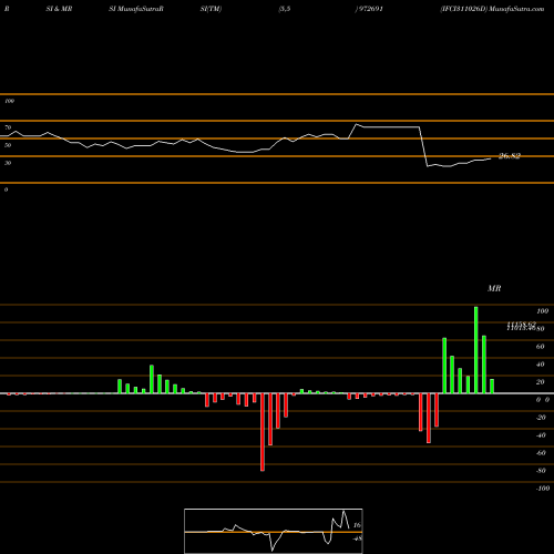 RSI & MRSI charts IFCI311026D 972691 share BSE Stock Exchange 