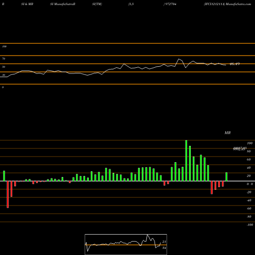 RSI & MRSI charts IFCI121211A 972704 share BSE Stock Exchange 