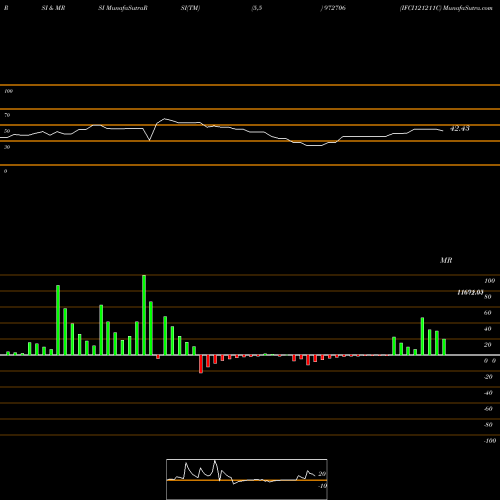 RSI & MRSI charts IFCI121211C 972706 share BSE Stock Exchange 