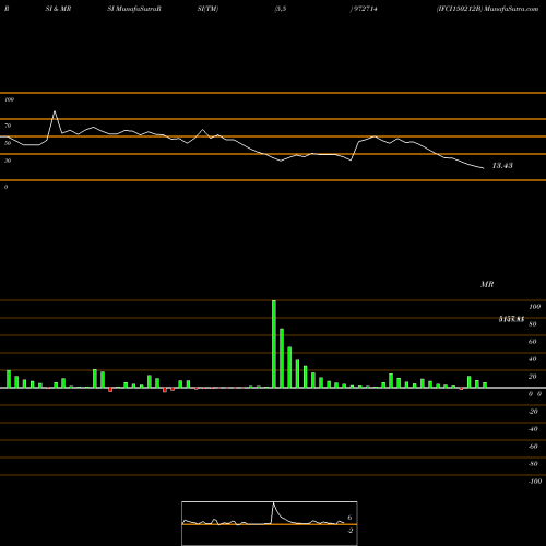 RSI & MRSI charts IFCI150212B 972714 share BSE Stock Exchange 