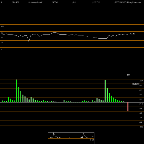 RSI & MRSI charts IFCI150212C 972715 share BSE Stock Exchange 