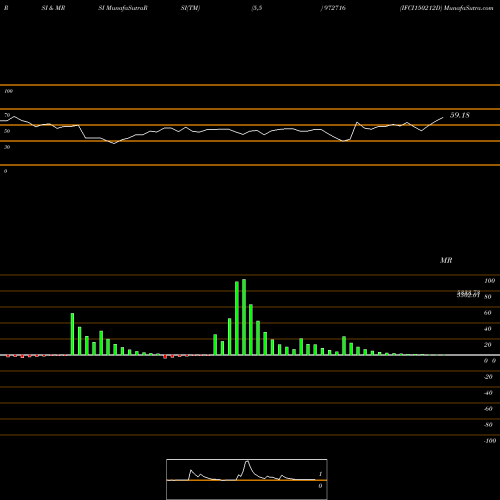 RSI & MRSI charts IFCI150212D 972716 share BSE Stock Exchange 