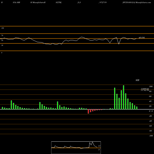 RSI & MRSI charts IFCI310312A 972719 share BSE Stock Exchange 
