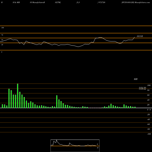 RSI & MRSI charts IFCI310312B 972720 share BSE Stock Exchange 