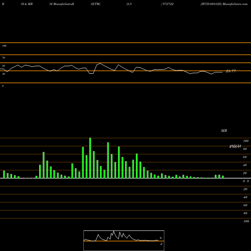 RSI & MRSI charts IFCI310312D 972722 share BSE Stock Exchange 