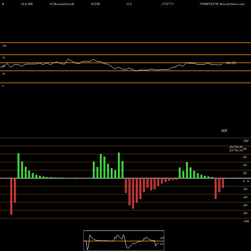 RSI & MRSI charts 990IFCI27B 972771 share BSE Stock Exchange 