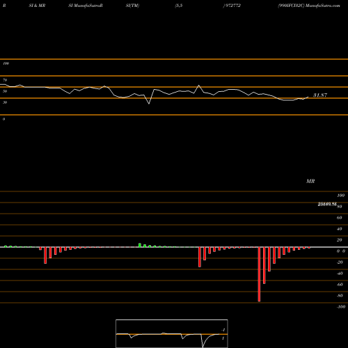 RSI & MRSI charts 990IFCI32C 972772 share BSE Stock Exchange 