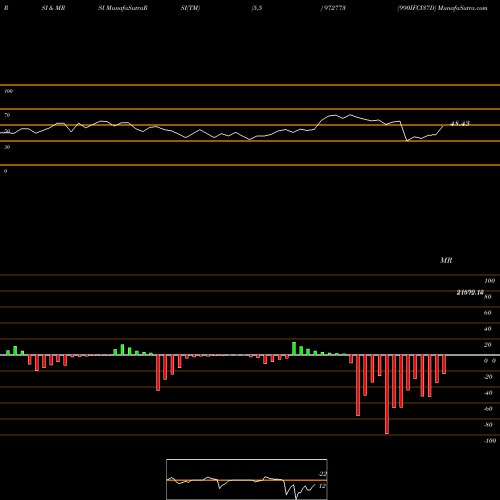 RSI & MRSI charts 990IFCI37D 972773 share BSE Stock Exchange 