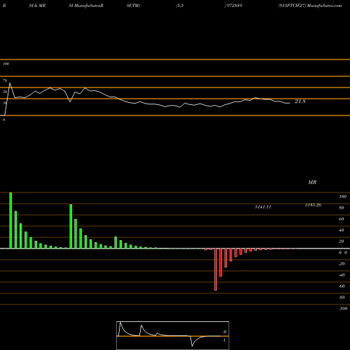 RSI & MRSI charts 915PTCIF27 972889 share BSE Stock Exchange 