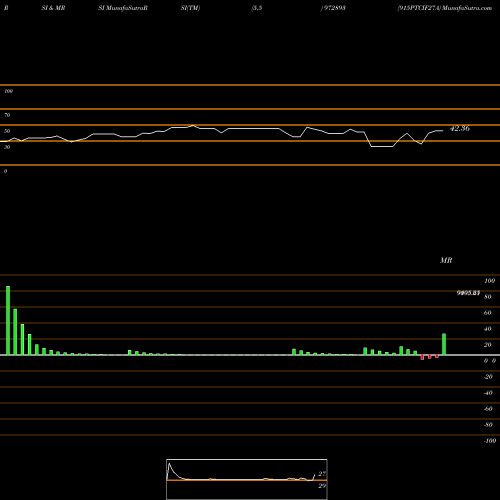 RSI & MRSI charts 915PTCIF27A 972893 share BSE Stock Exchange 