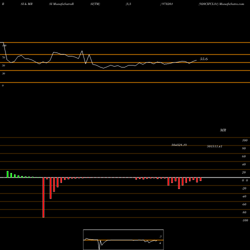 RSI & MRSI charts 920CIFCL31 973201 share BSE Stock Exchange 
