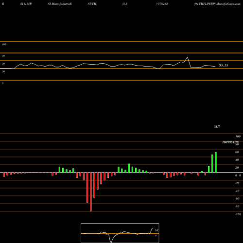 RSI & MRSI charts 91TMFLPERP 973232 share BSE Stock Exchange 