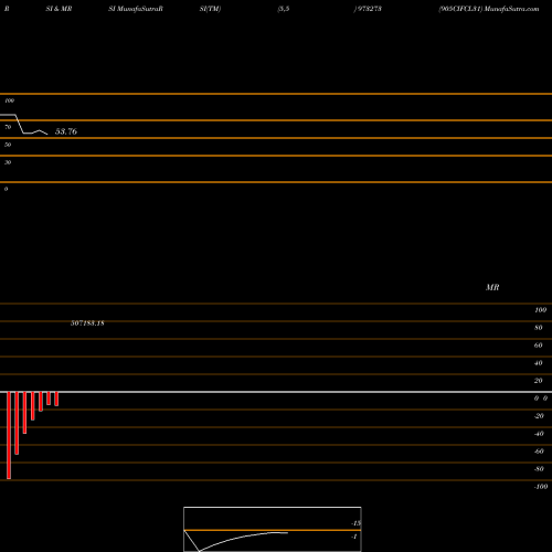 RSI & MRSI charts 905CIFCL31 973273 share BSE Stock Exchange 
