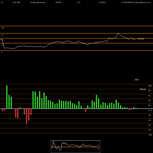 RSI & MRSI charts 675PCHFL31 973491 share BSE Stock Exchange 