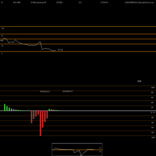 RSI & MRSI charts 1095SMPL24 973518 share BSE Stock Exchange 
