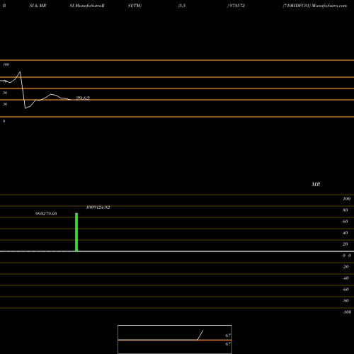 RSI & MRSI charts 710HDFC31 973572 share BSE Stock Exchange 