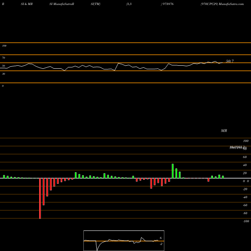 RSI & MRSI charts 970UPC29 973876 share BSE Stock Exchange 