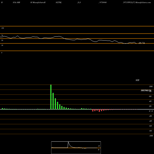 RSI & MRSI charts 97UPPCL27 973880 share BSE Stock Exchange 
