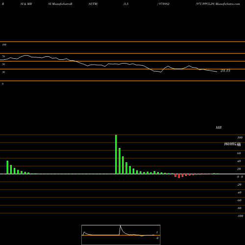 RSI & MRSI charts 97UPPCL28 973882 share BSE Stock Exchange 