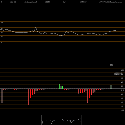 RSI & MRSI charts 970UPCL32 973883 share BSE Stock Exchange 