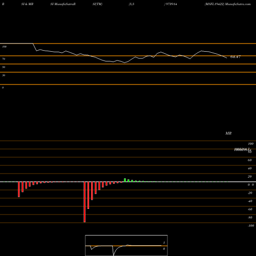 RSI & MRSI charts MSFL19422 973914 share BSE Stock Exchange 