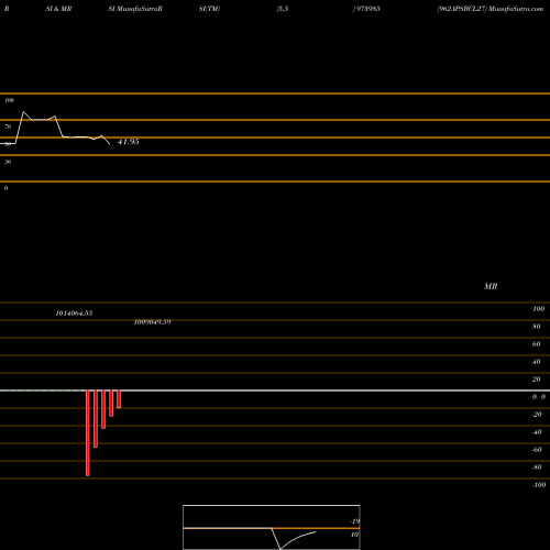 RSI & MRSI charts 962APSBCL27 973985 share BSE Stock Exchange 
