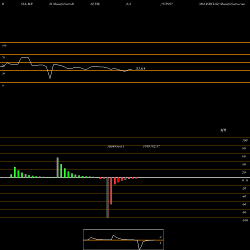 RSI & MRSI charts 962ASBCL32 973987 share BSE Stock Exchange 