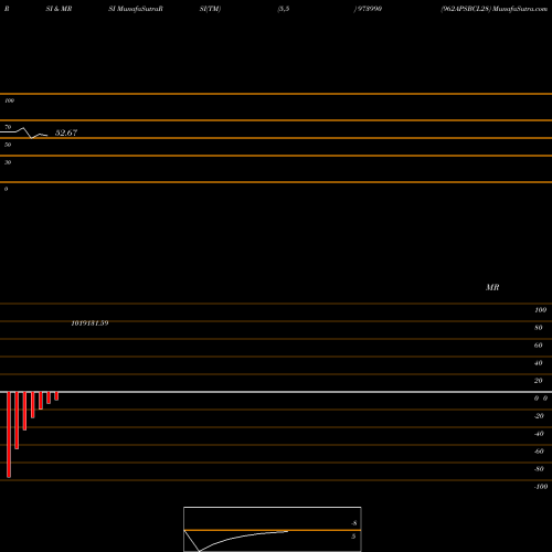 RSI & MRSI charts 962APSBCL28 973990 share BSE Stock Exchange 