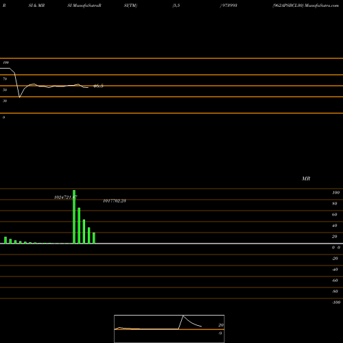 RSI & MRSI charts 962APSBCL30 973993 share BSE Stock Exchange 