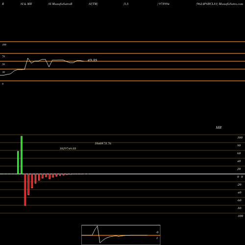 RSI & MRSI charts 962APSBCL31 973994 share BSE Stock Exchange 