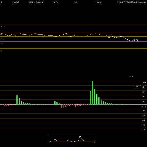 RSI & MRSI charts 815HDFCCF32 974043 share BSE Stock Exchange 