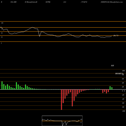 RSI & MRSI charts 8HDFCL32 974072 share BSE Stock Exchange 