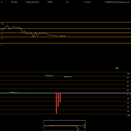 RSI & MRSI charts 780HDFCL32 974152 share BSE Stock Exchange 